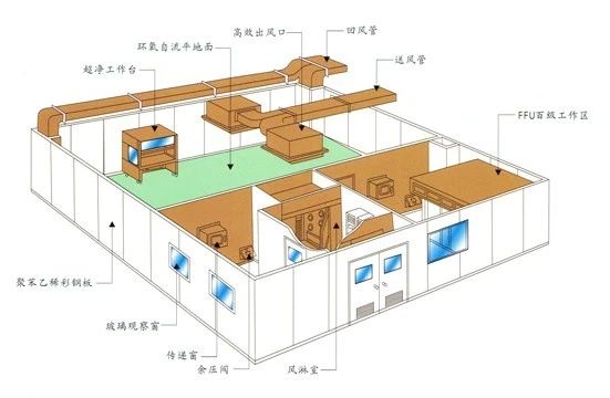 無塵車間裝修設(shè)計(jì)